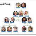 The British Royal Family Tree Worksheet